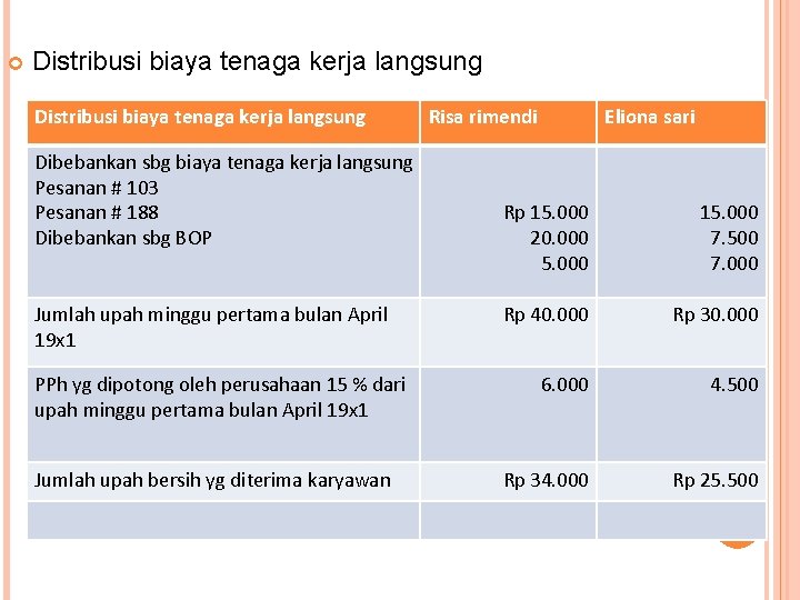  Distribusi biaya tenaga kerja langsung Dibebankan sbg biaya tenaga kerja langsung Pesanan #