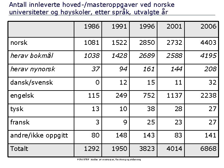 Antall innleverte hoved-/masteroppgaver ved norske universiteter og høyskoler, etter språk, utvalgte år 1986 1991