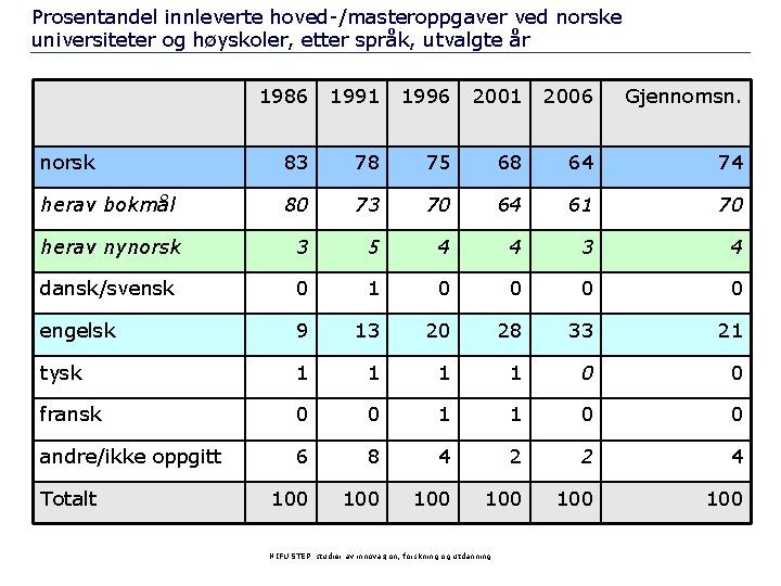 Prosentandel innleverte hoved-/masteroppgaver ved norske universiteter og høyskoler, etter språk, utvalgte år 1986 1991