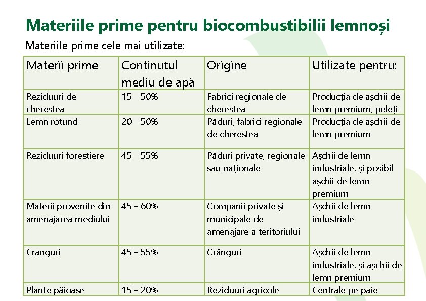 Materiile prime pentru biocombustibilii lemnoși Materiile prime cele mai utilizate: Materii prime Conținutul mediu