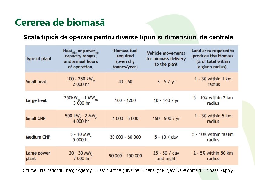 Cererea de biomasă Scala tipică de operare pentru diverse tipuri si dimensiuni de centrale