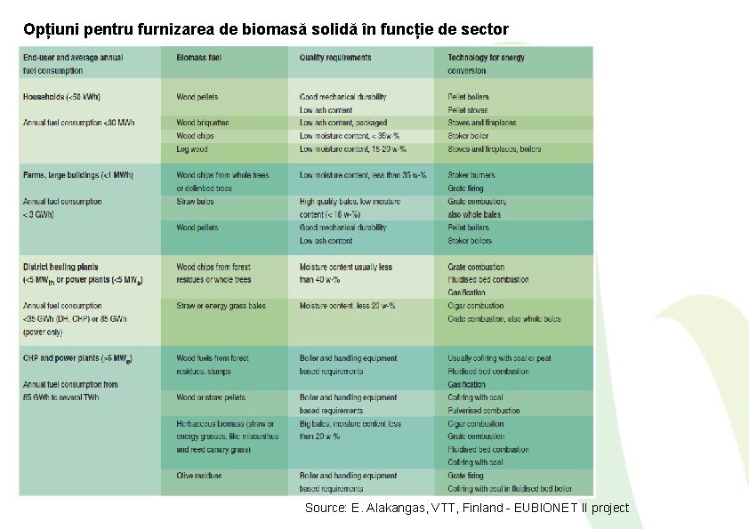 Opțiuni pentru furnizarea de biomasă solidă în funcție de sector Logistics Source: E. Alakangas,