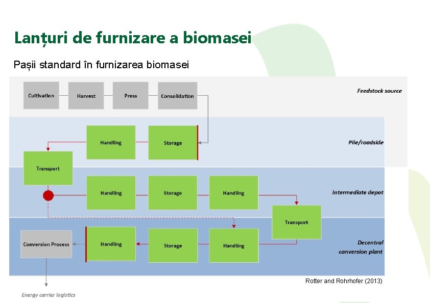 Lanțuri de furnizare a biomasei Pașii standard în furnizarea biomasei Rotter and Rohrhofer (2013)