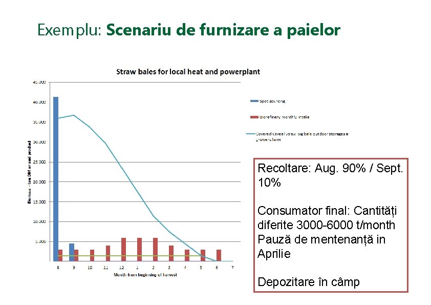 Exemplu: Scenariu de furnizare a paielor Recoltare: Aug. 90% / Sept. 10% Consumator final: