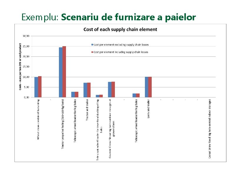 Exemplu: Scenariu de furnizare a paielor 