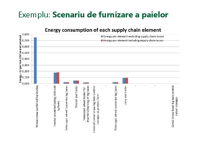 Exemplu: Scenariu de furnizare a paielor 