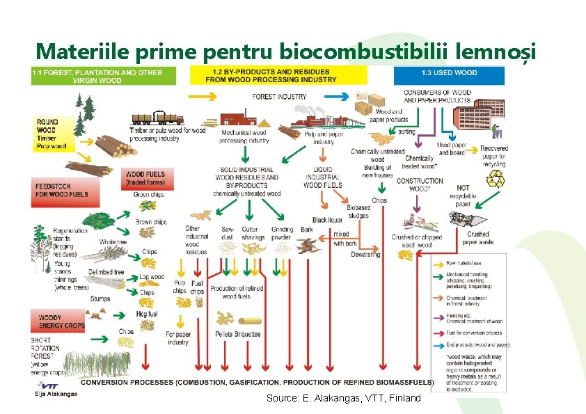 Materiile prime pentru biocombustibilii lemnoși Source: E. Alakangas, VTT, Finland 