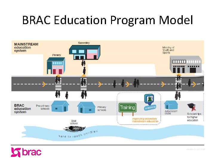 BRAC Education Program Model www. brac. net 