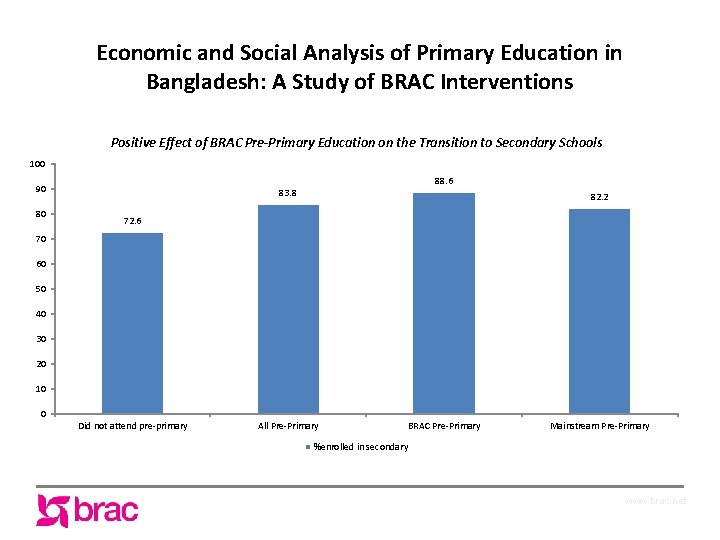Economic and Social Analysis of Primary Education in Bangladesh: A Study of BRAC Interventions