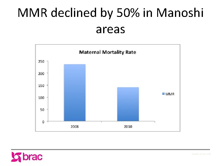 MMR declined by 50% in Manoshi areas www. brac. net 