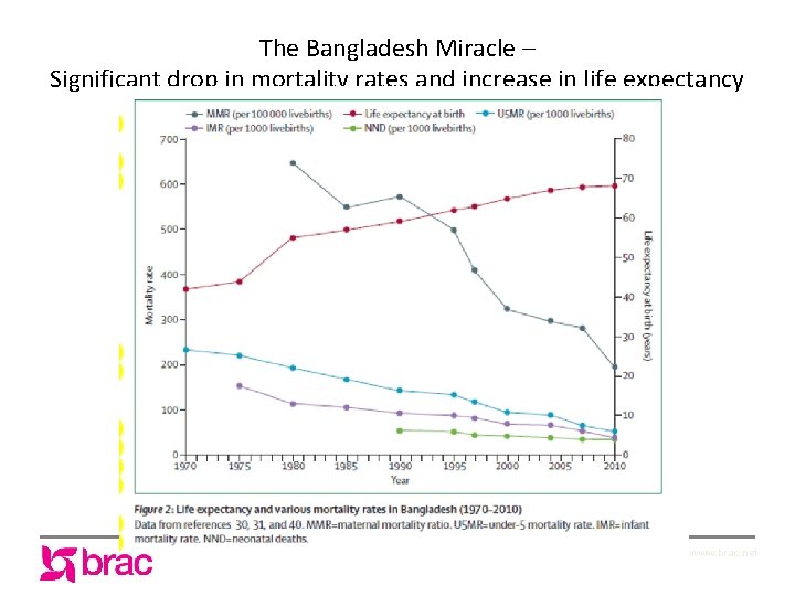The Bangladesh Miracle – Significant drop in mortality rates and increase in life expectancy