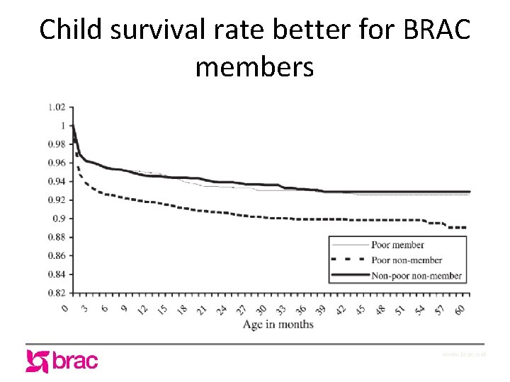 Child survival rate better for BRAC members www. brac. net 
