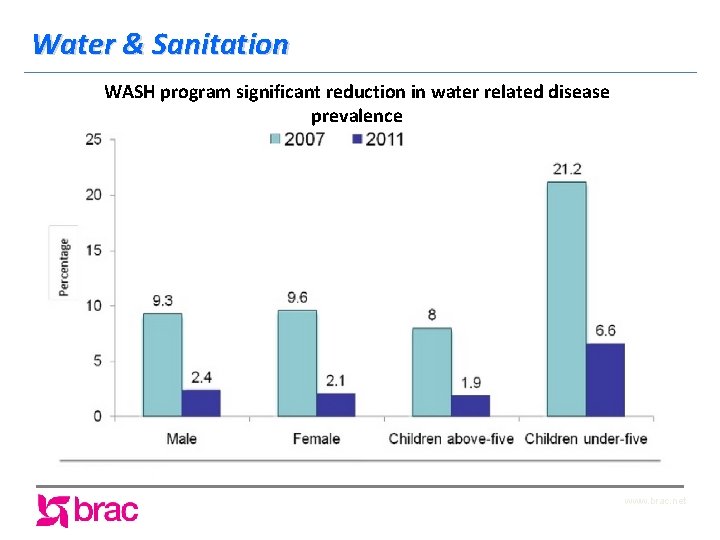 Water & Sanitation WASH program significant reduction in water related disease prevalence www. brac.