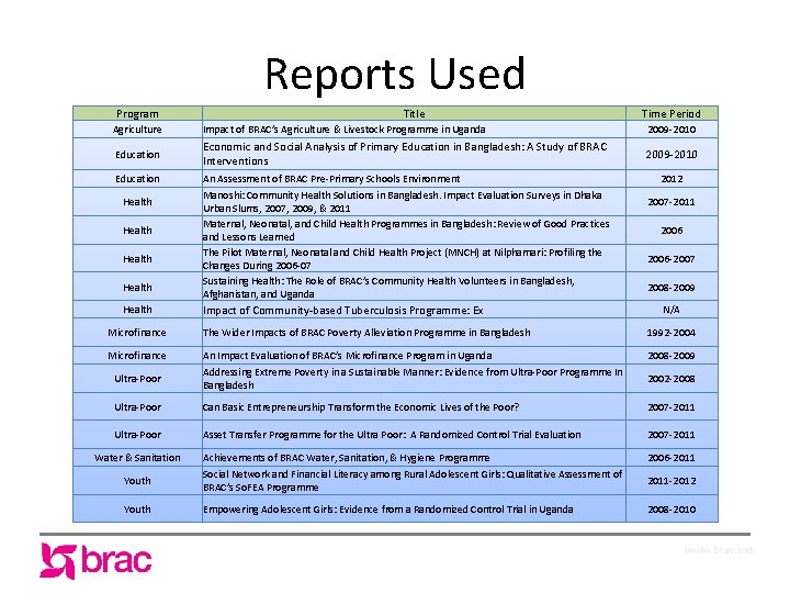 Reports Used Program Title Time Period Agriculture Impact of BRAC’s Agriculture & Livestock Programme