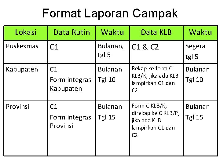 Format Laporan Campak Lokasi Data Rutin Waktu Data KLB Bulanan, C 1 & C