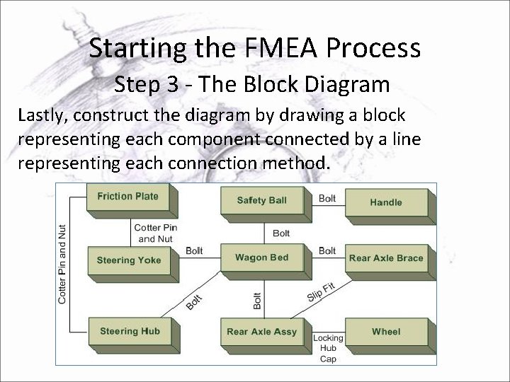 Starting the FMEA Process Step 3 - The Block Diagram Lastly, construct the diagram