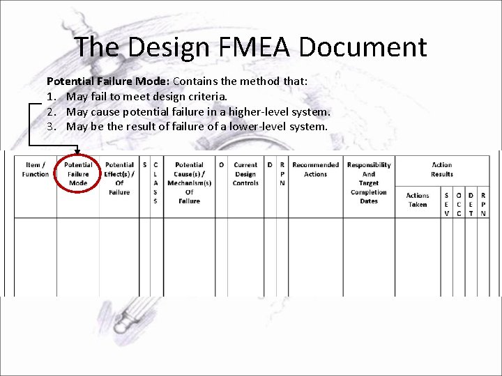 The Design FMEA Document Potential Failure Mode: Contains the method that: 1. May fail