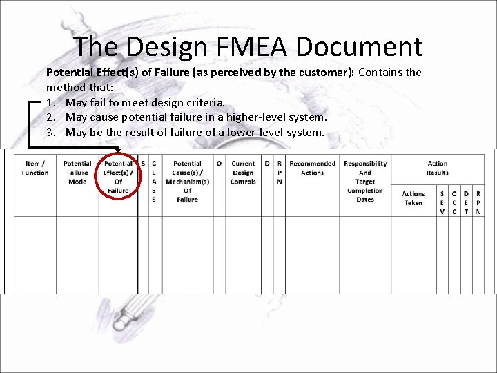 The Design FMEA Document Potential Effect(s) of Failure (as perceived by the customer): Contains