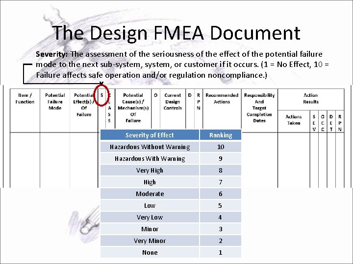 The Design FMEA Document Severity: The assessment of the seriousness of the effect of