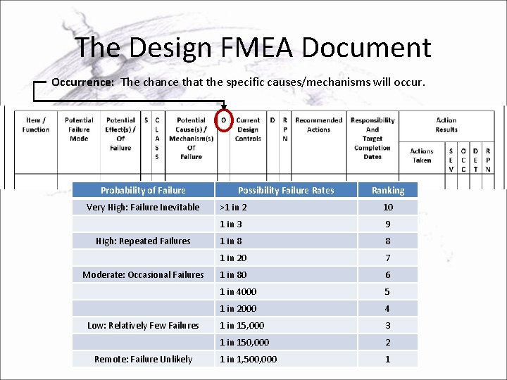The Design FMEA Document Occurrence: The chance that the specific causes/mechanisms will occur. Probability
