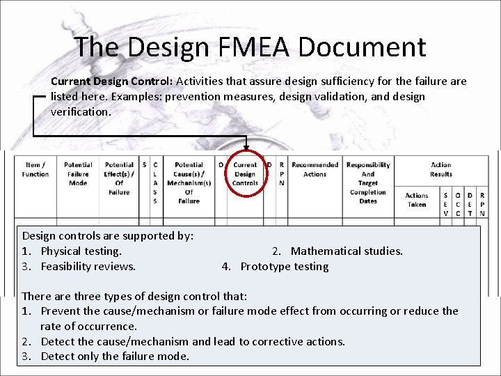 The Design FMEA Document Current Design Control: Activities that assure design sufficiency for the