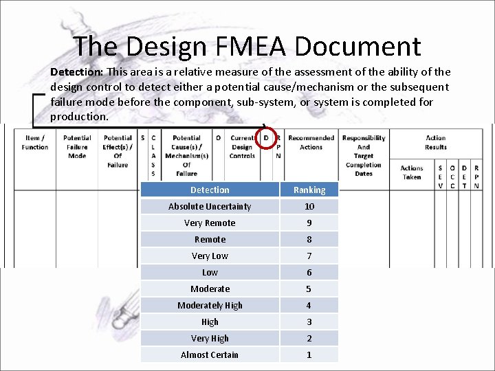 The Design FMEA Document Detection: This area is a relative measure of the assessment