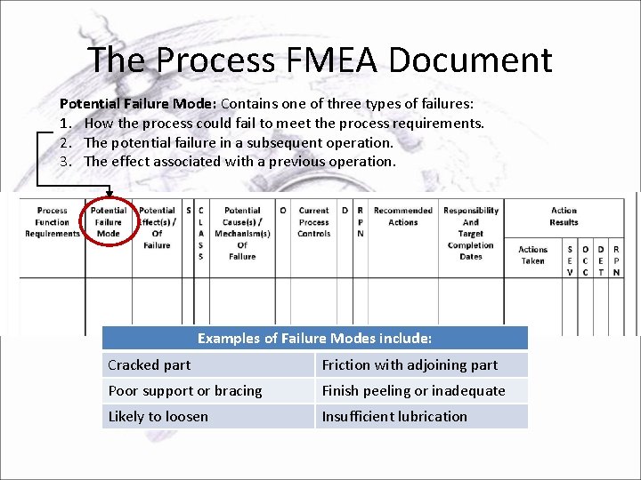 The Process FMEA Document Potential Failure Mode: Contains one of three types of failures: