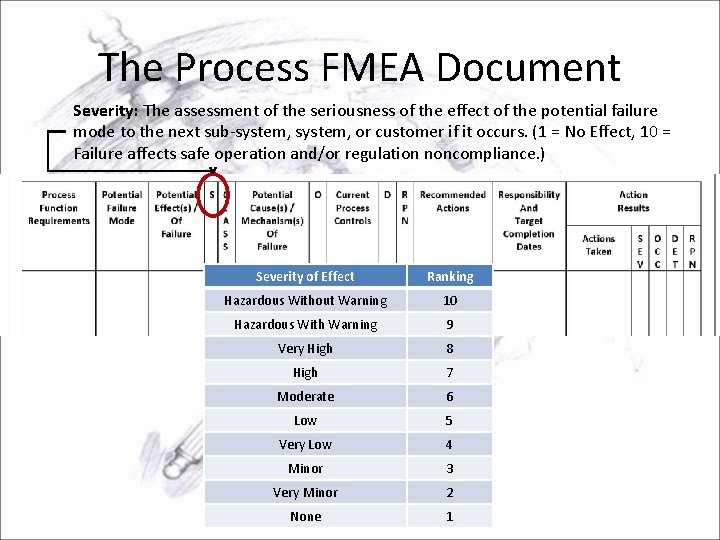 The Process FMEA Document Severity: The assessment of the seriousness of the effect of