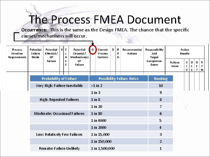 The Process FMEA Document Occurrence: This is the same as the Design FMEA. The
