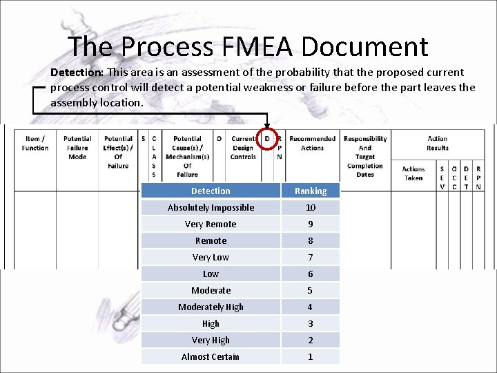 The Process FMEA Document Detection: This area is an assessment of the probability that