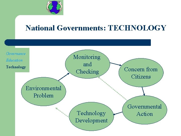 National Governments: TECHNOLOGY Governance Education Technology Monitoring and Checking Concern from Citizens Environmental Problem