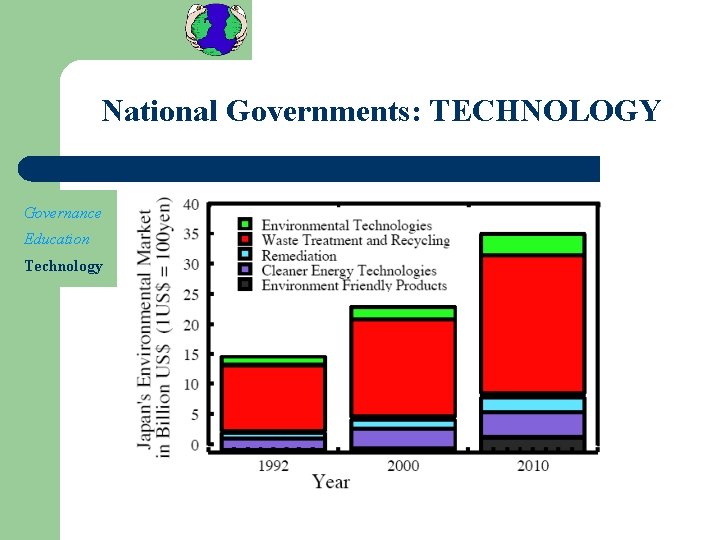 National Governments: TECHNOLOGY Governance Education Technology 
