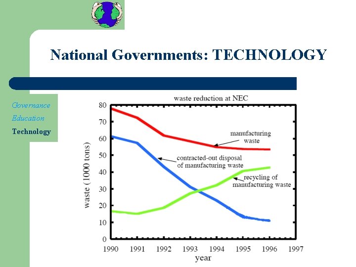 National Governments: TECHNOLOGY Governance Education Technology 