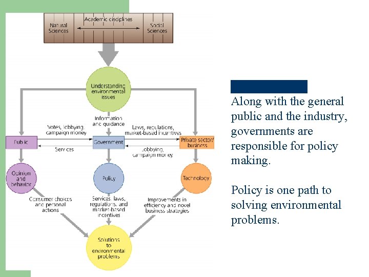 Along with the general public and the industry, governments are responsible for policy making.