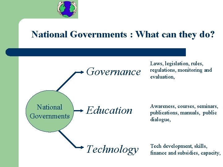 National Governments : What can they do? National Governments Governance Laws, legislation, rules, regulations,