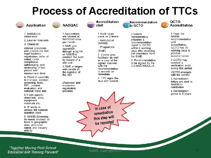 Process of Accreditation of TTCs 2020 -11 -02 NAMB. Copyright 2017 7 