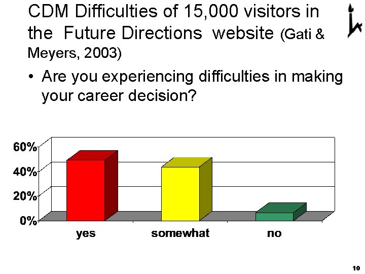 CDM Difficulties of 15, 000 visitors in the Future Directions website (Gati & Meyers,