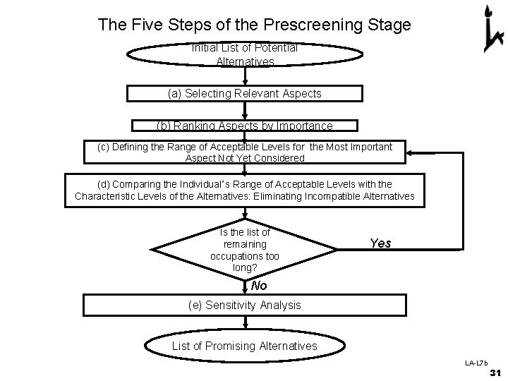 The Five Steps of the Prescreening Stage Initial List of Potential Alternatives (a) Selecting