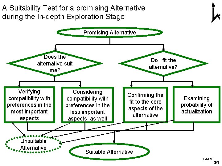 A Suitability Test for a promising Alternative during the In-depth Exploration Stage Promising Alternative