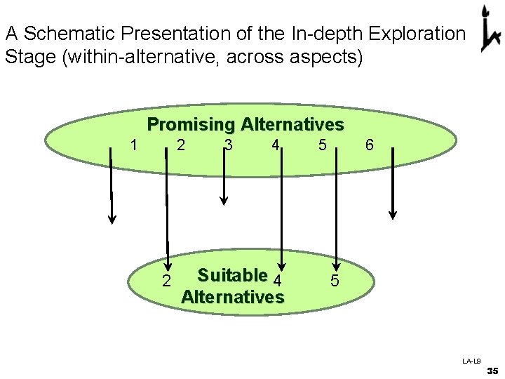 A Schematic Presentation of the In-depth Exploration Stage (within-alternative, across aspects) Promising Alternatives 1