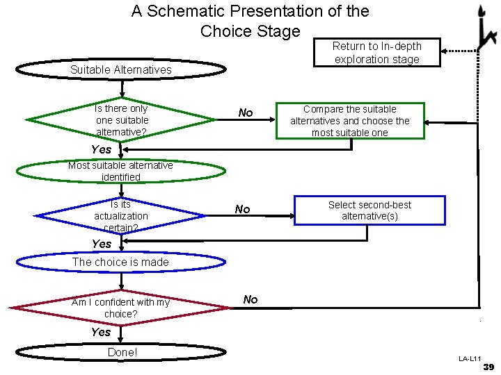 A Schematic Presentation of the Choice Stage Return to In-depth exploration stage Suitable Alternatives