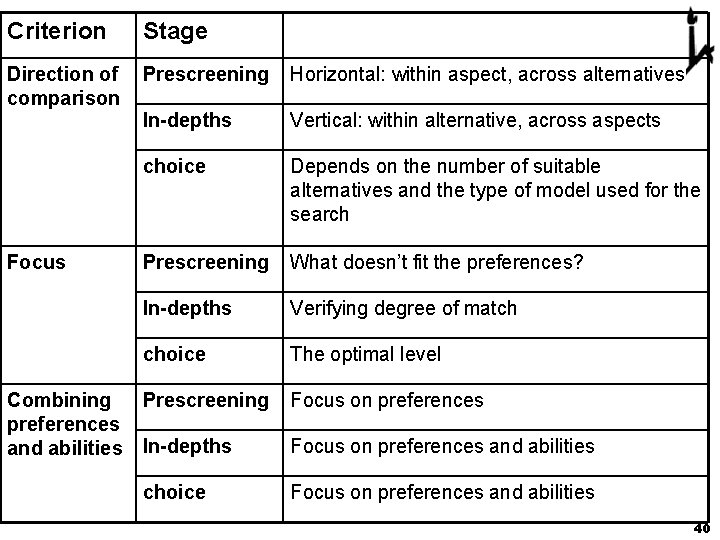 Criterion Stage Direction of comparison Prescreening Horizontal: within aspect, across alternatives In-depths Vertical: within