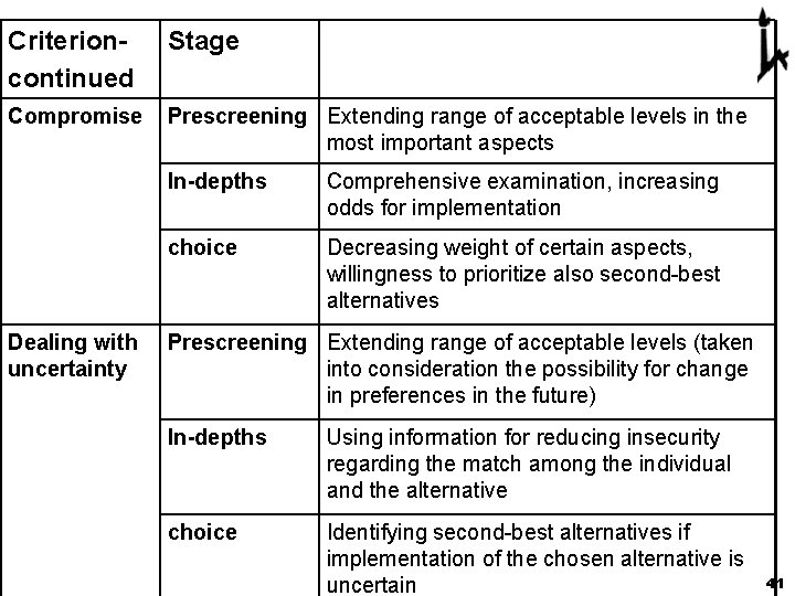 Criterioncontinued Stage Compromise Prescreening Extending range of acceptable levels in the most important aspects