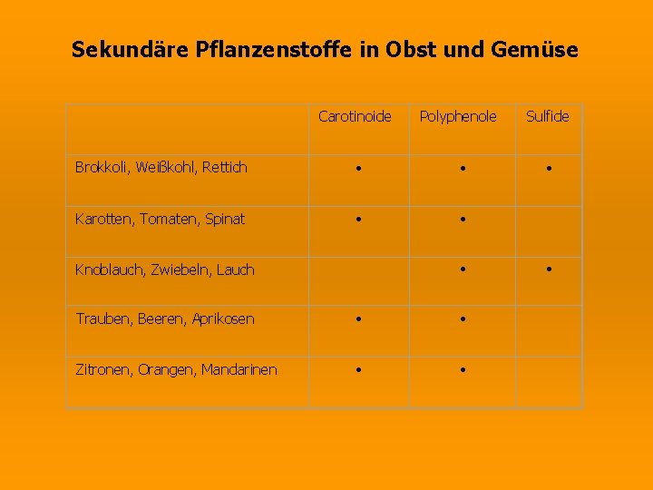 Sekundäre Pflanzenstoffe in Obst und Gemüse Carotinoide Polyphenole Sulfide Brokkoli, Weißkohl, Rettich • •