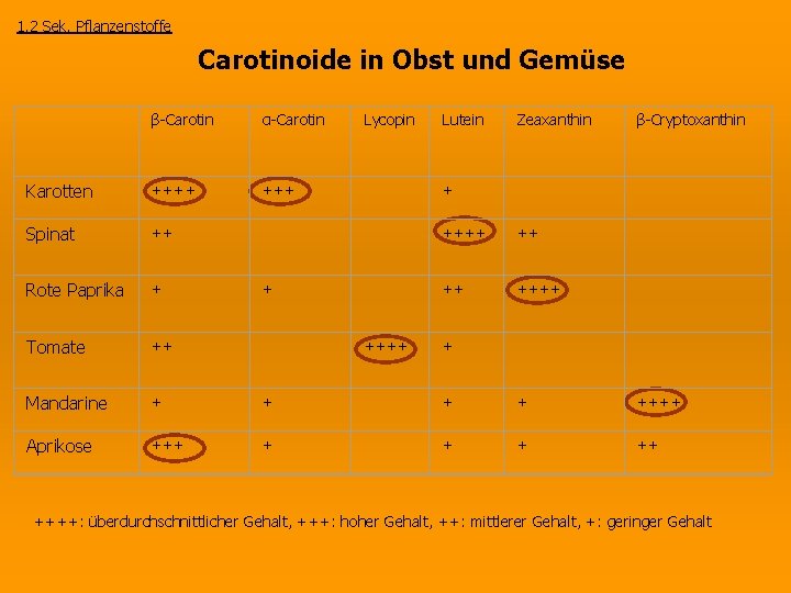 1. 2 Sek. Pflanzenstoffe Carotinoide in Obst und Gemüse β-Carotin α-Carotin Lycopin Lutein Zeaxanthin