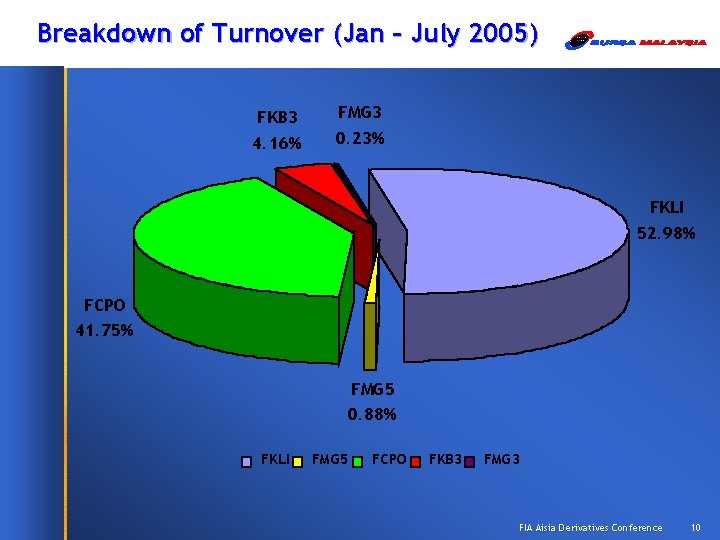 Breakdown of Turnover (Jan – July 2005) FKB 3 4. 16% FMG 3 0.