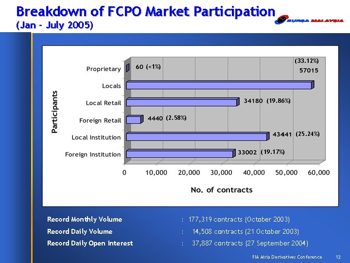 Breakdown of FCPO Market Participation (Jan – July 2005) (33. 12%) (<1%) (19. 86%)