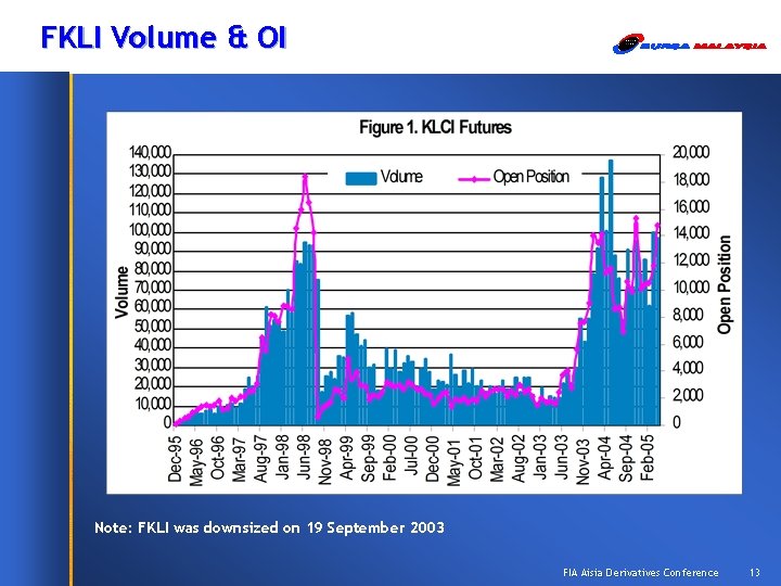 FKLI Volume & OI Note: FKLI was downsized on 19 September 2003 FIA Aisia