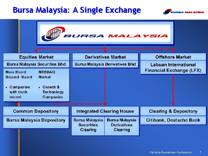 Bursa Malaysia: A Single Exchange FIA Aisia Derivatives Conference 7 