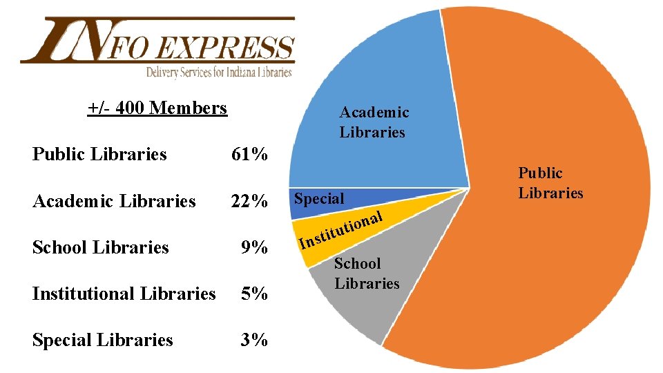 +/- 400 Members Academic Libraries Public Libraries 61% Academic Libraries 22% Special 9% i